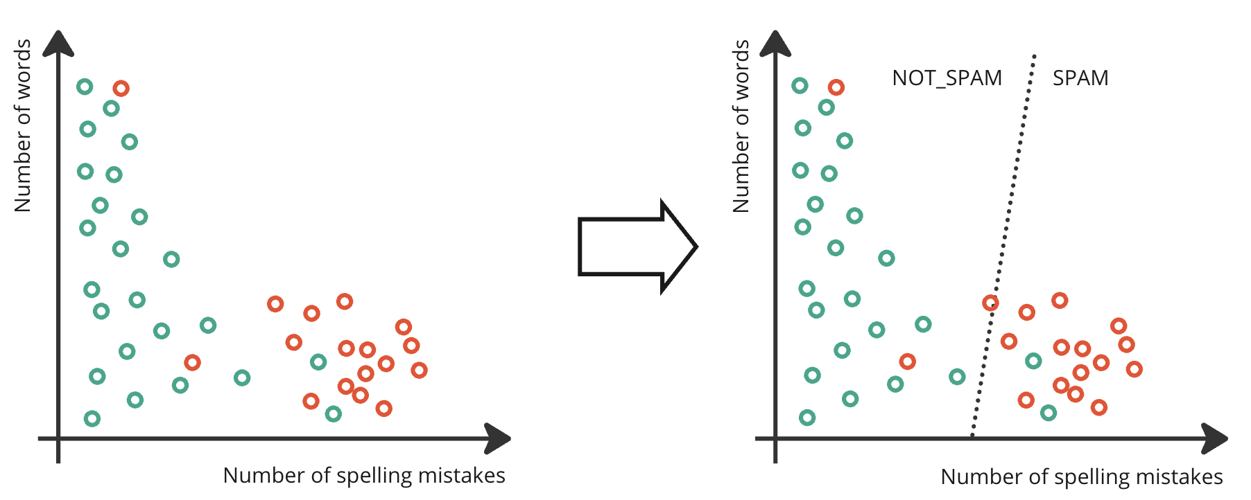 Binary Classification