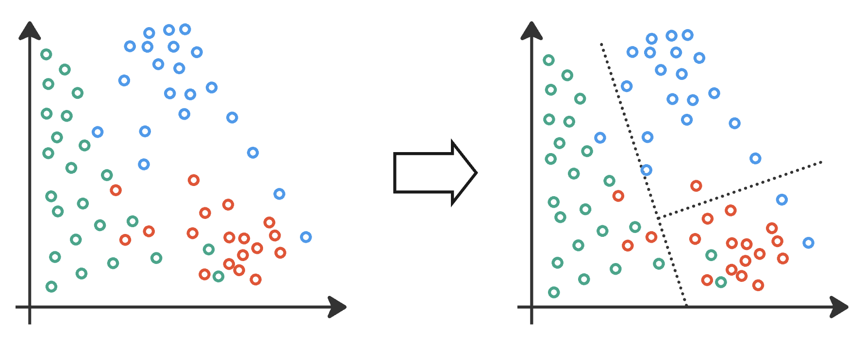 Multi-class Classification