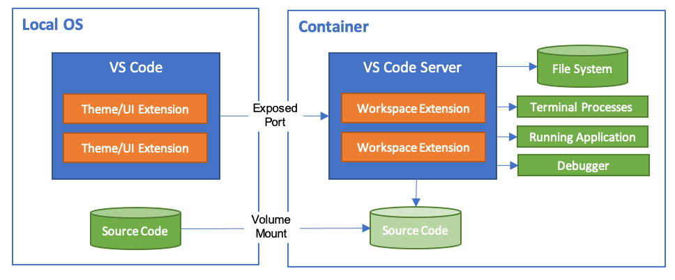 docker-cont